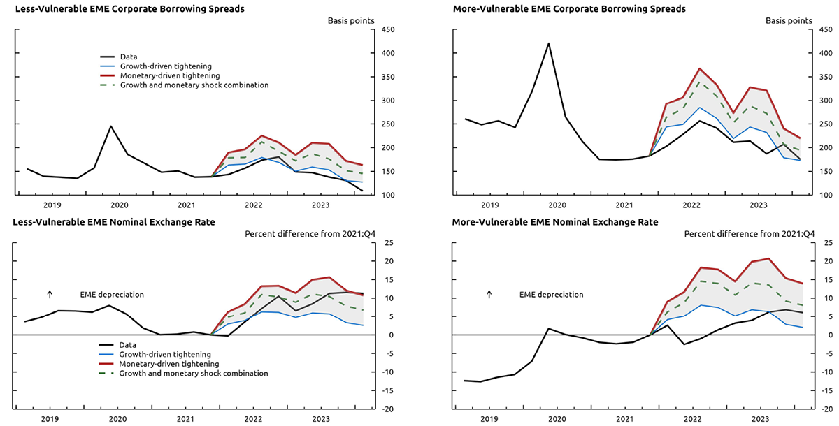 Figure 4. EME Spreads and Exchange Rates, Data and Model Predictions. See accessible link for data.