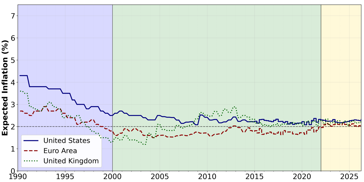 Figure 4. Six-to-Ten-Year Ahead Inflation Expectations. See accessible link for data.