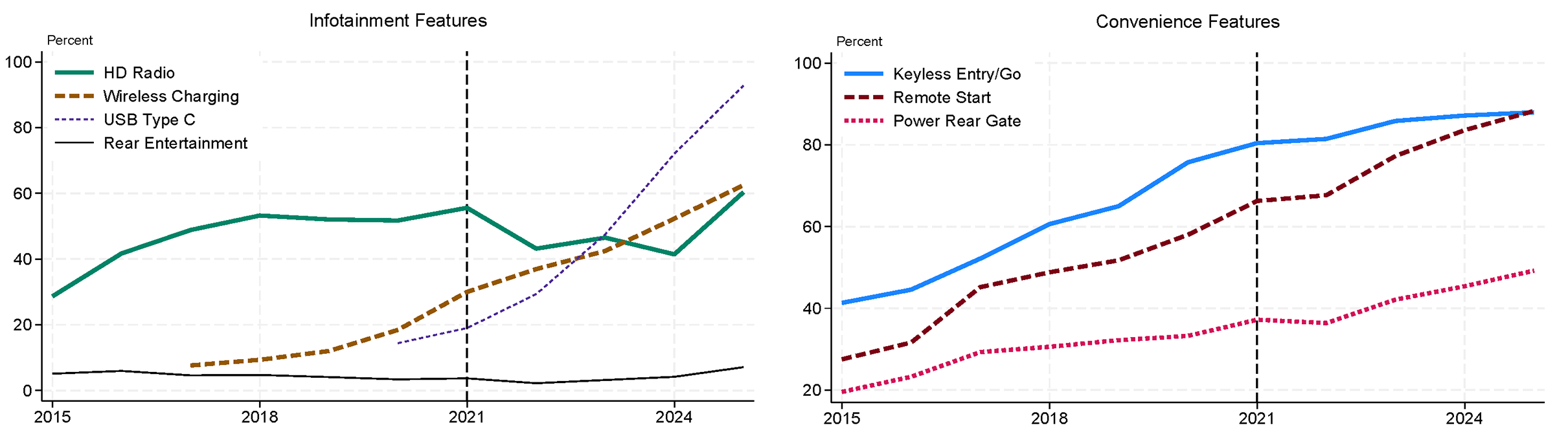 Figure 4. Strategic Compromises: Vehicle Equipment Rates Before and After the Shortages. See accessible link for data.