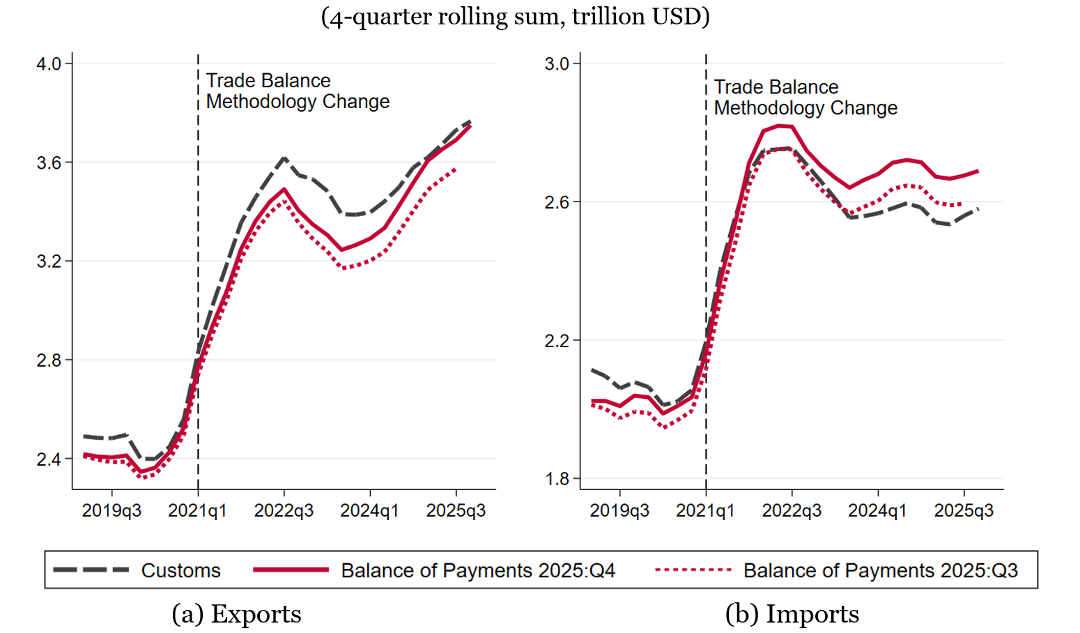 Figure 4. China's Exports and Imports Comparison. See accessible link for data.