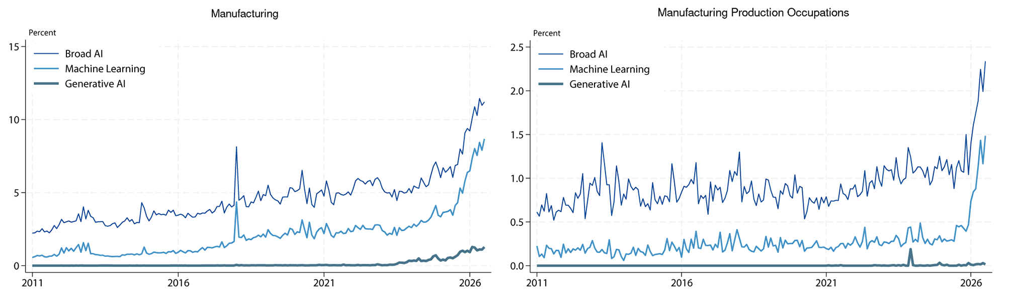 Figure 4. Types of AI Skills Required in Manufacturing Postings. See accessible link for data.
