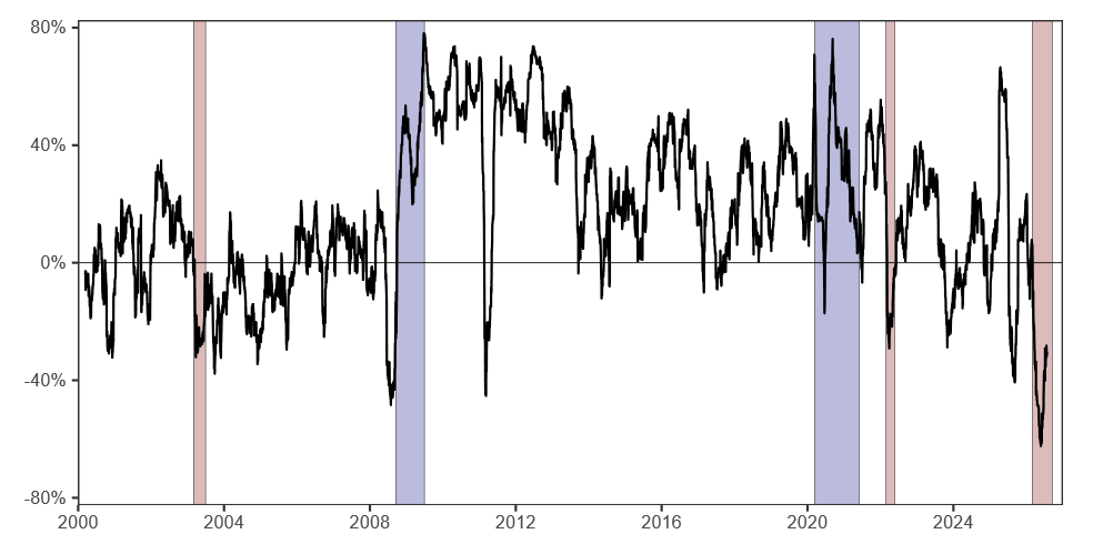 Figure 4. 90-day rolling correlation between daily WTI spot returns and S&P 500 index returns. See accessible link for data.