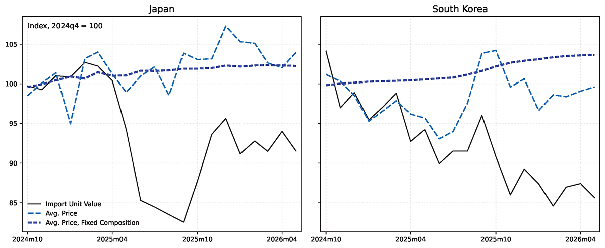Figure 4. Variable- and Fixed-Composition Average Prices. See accessible link for data.