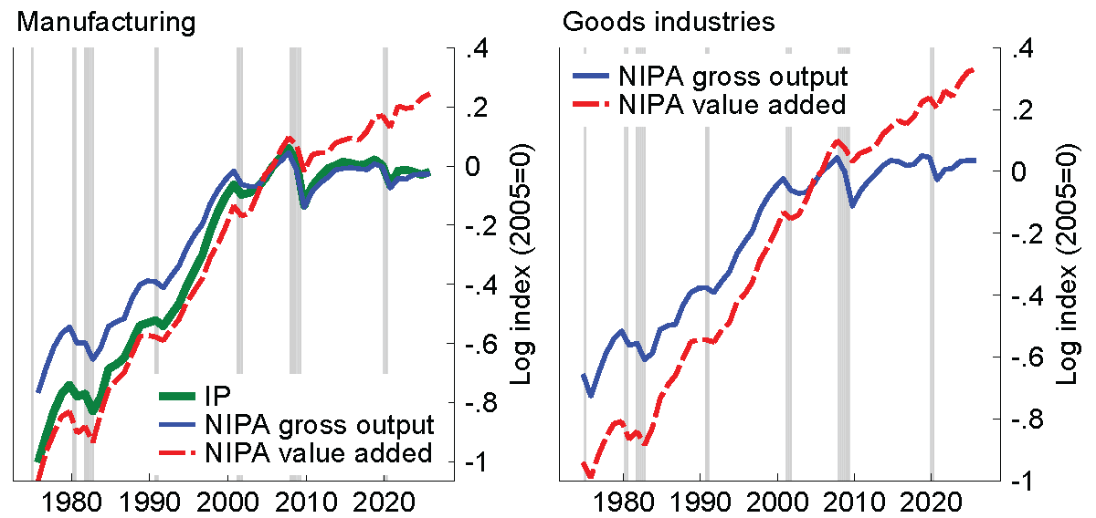 Figure 4. Goods-industry value added has grown faster than gross output. See accessible link for data.