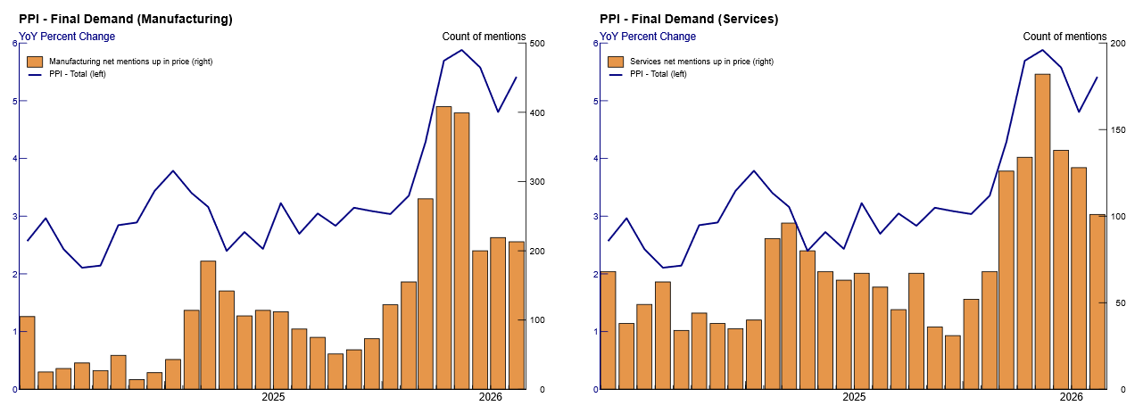 Figure 4. Aggregate Price Pressures. See accessible link for data.