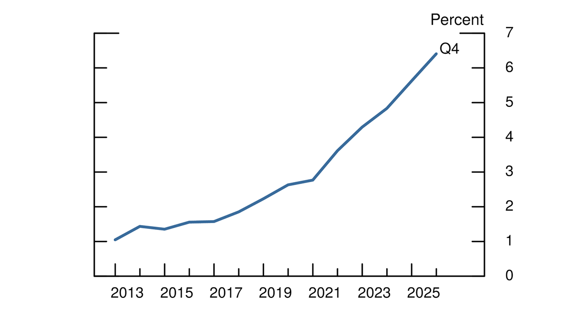 Figure 4. Private Credit Loans as a Percent of Total Nonfinancial Business Sector Debt. See accessible link for data.