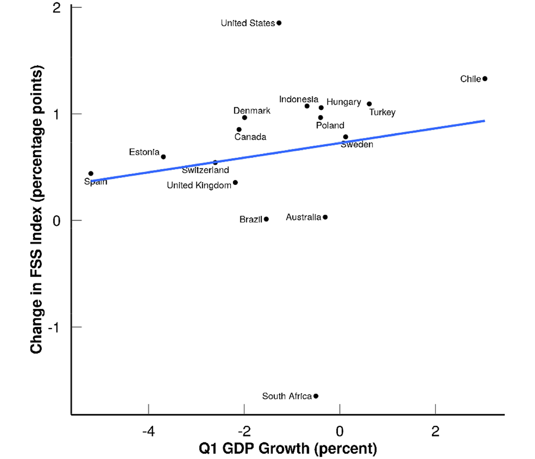 Figure 4. Change in FSS Indexes and GDP Growth in 2020. See accessible link for data.