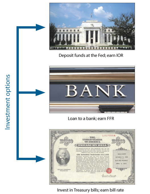 Figure 4. Examples of Banks' Short-Term Investment Options. See accessible link for data.