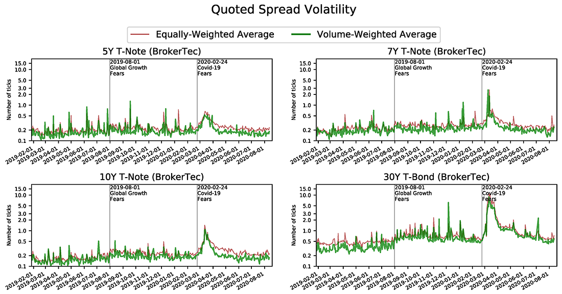 Figure 4. Quoted Spread Volatility in the Benchmark Treasury Cash Market. See accessible link for data.