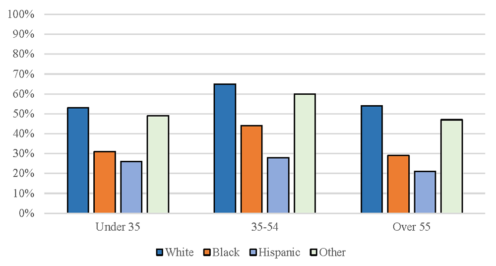 Figure 4. Retirement account ownership peaks at middle age, though ownership is less likely for Black and Hispanic families at all ages. See accessible link for data.