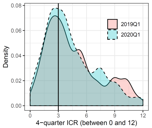 Figure 4. Distribution of Interest Coverage Ratios in 2019Q1 and 2020Q1. See accessible link for data.