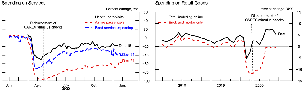 Figure 4. Spending on Services and Spending on Retail Goods. See accessible link for data.