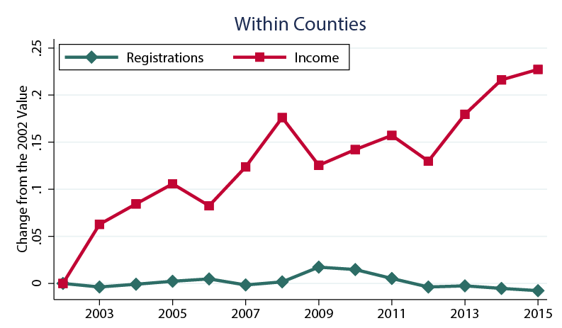 Figure 4. Changes in Within-Group Consumption Inequality and Income Inequality. See accessible link for data description.