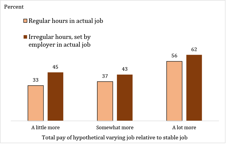 Figure 4. Majority would choose varying job over stable job only when it would pay a lot more. See accessible link for data description.