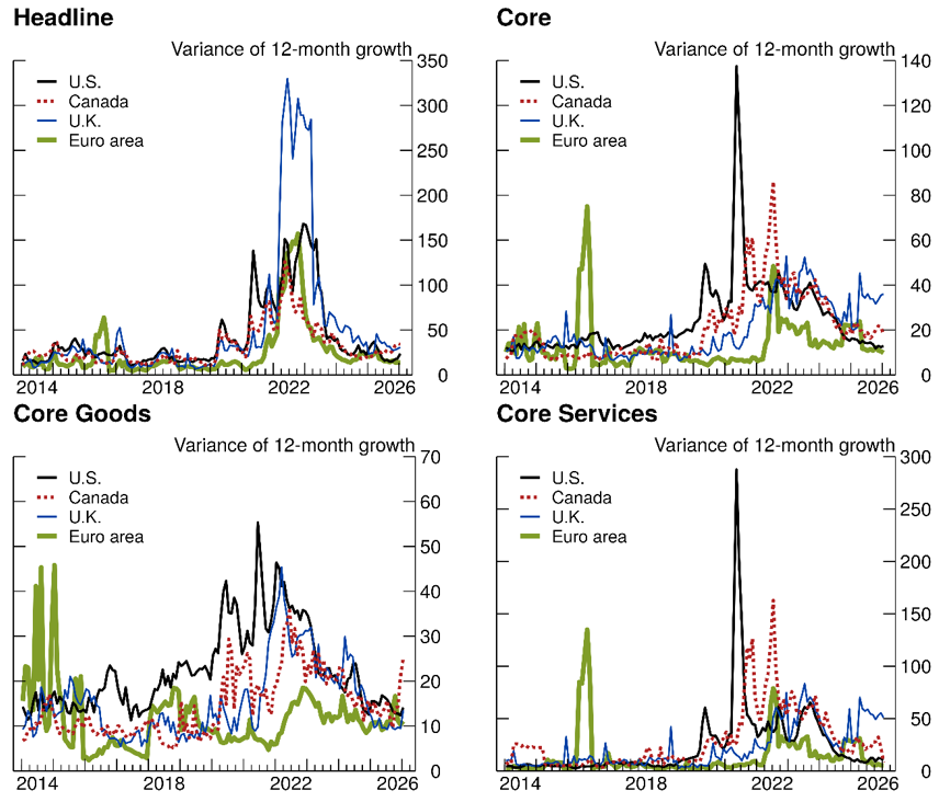 Figure 4a. Cross-Sectional Variance of Inflation by Category. See accessible link for data.