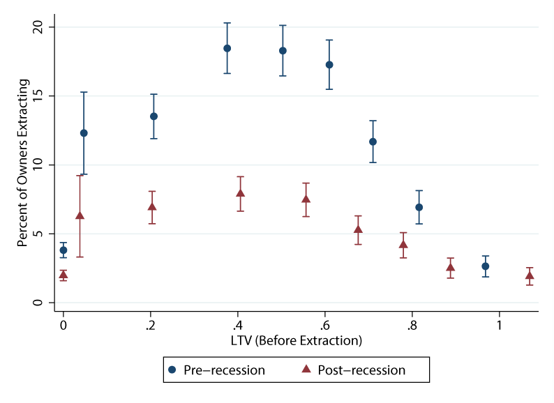 Figure 4A: Fraction Extracting by LTV and Credit Score. See accessible link for data.