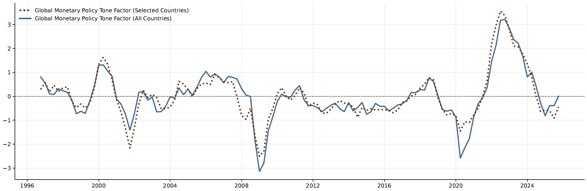 Figure 4. Global Monetary Policy Tone: Full Sample vs Selected Countries. See accessible link for data.