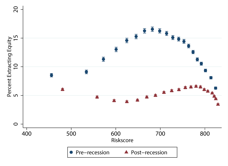 Figure 4B: Fraction Extracting by LTV and Credit Score. See accessible link for data.