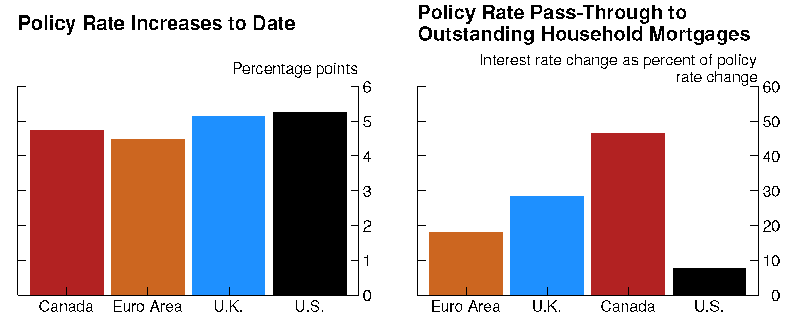 Figure 5. Changes in Policy Rates and Pass-Through to Mortgage Rates. See accessible link for data.