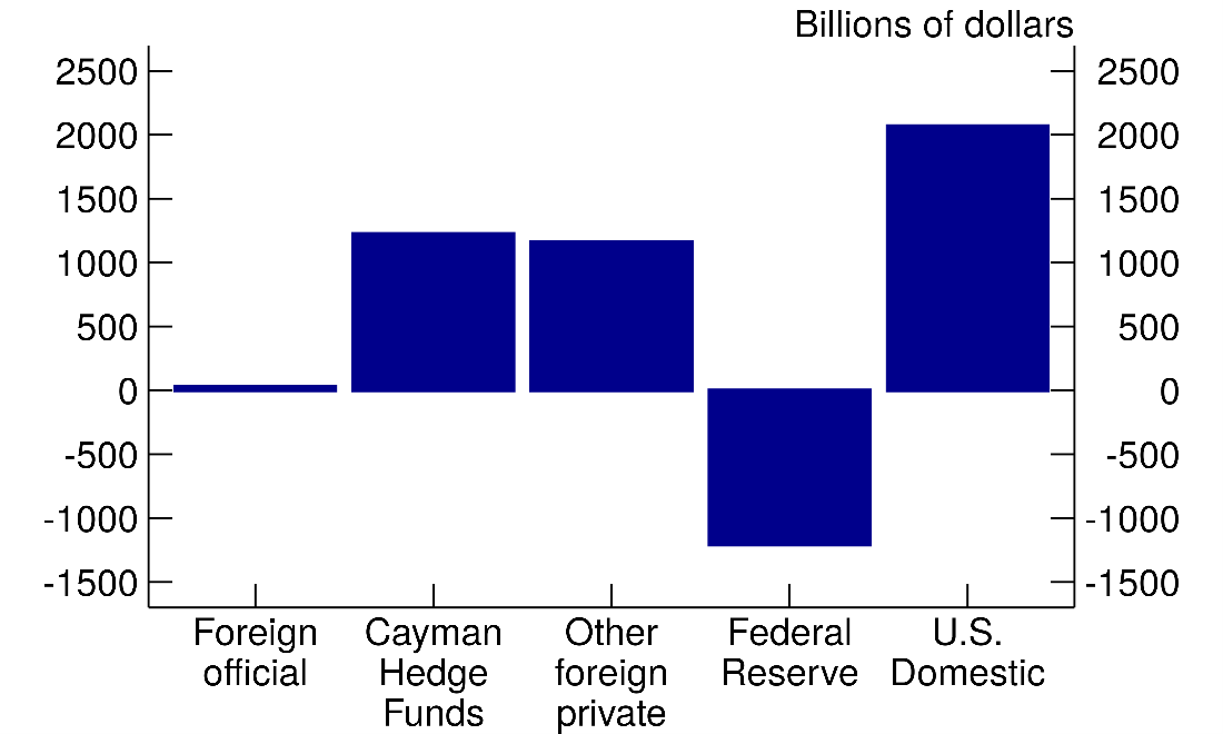 Figure 5. Absorption of Net Issuance of U.S. Treasury Notes and Bonds, January 2022 – December 2024.