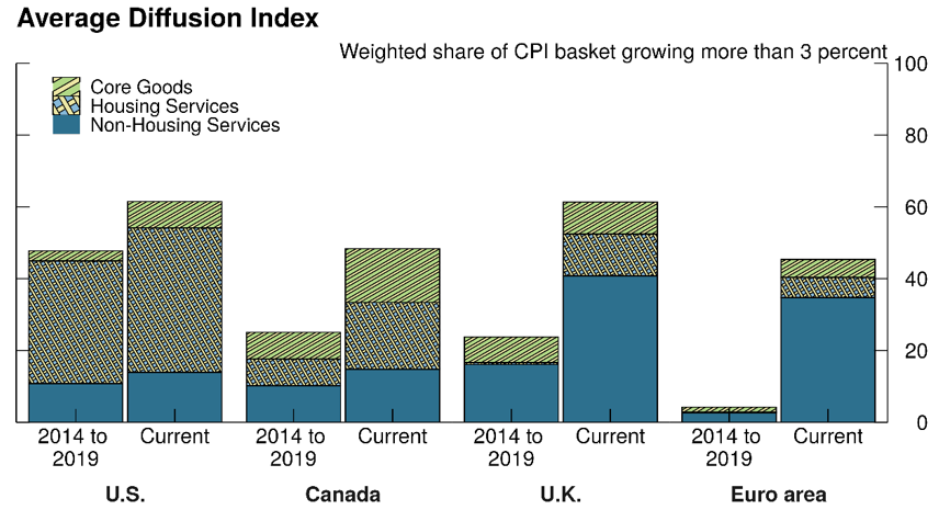Figure 5. Averages of 12-month Core Inflation Diffusion Index by Categories. See accessible link for data.