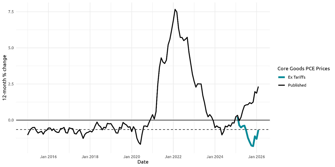 Figure 5. Tariff effects on core goods PCE prices. See accessible link for data.