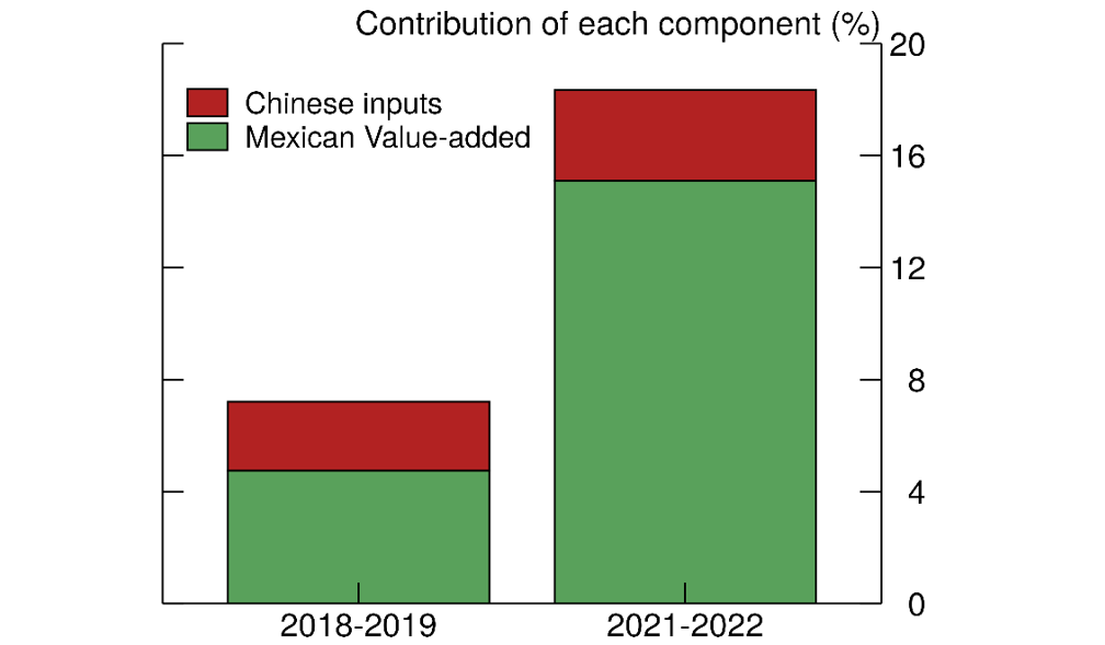 Figure 5. Contributions to the Growth in Mexico’s Manufacturing Exports to the U.S. See accessible link for data.