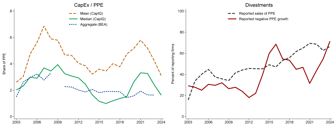 Figure 5. Investments and divestments by Chinese affiliates of U.S. Multinationals. See accessible link for data.
