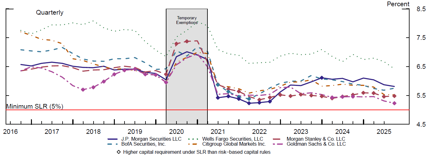 Figure 5. Supplementary Leverage Ratio. See accessible link for data.