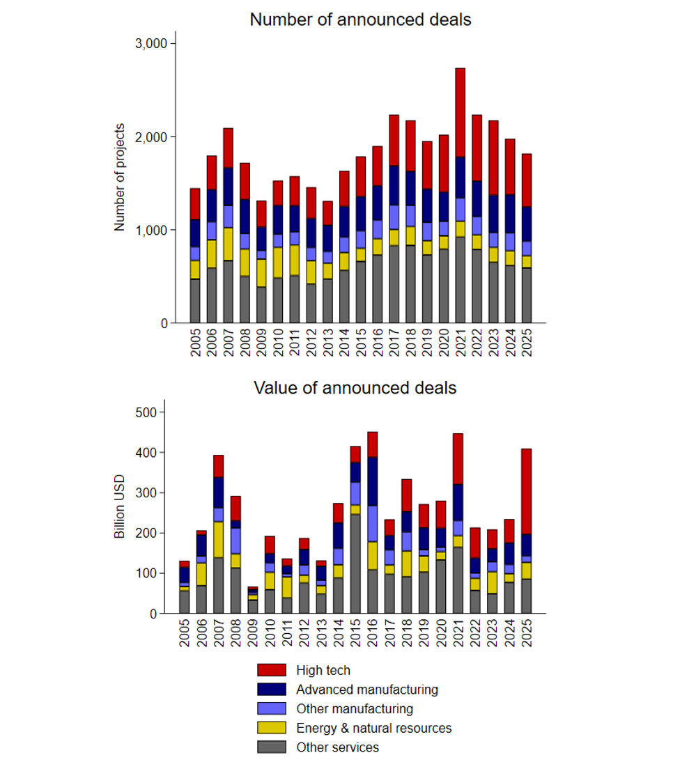 Figure 5. Announced Foreign Acquisitions of U.S. Firms, by Industry. See accessible link for data.