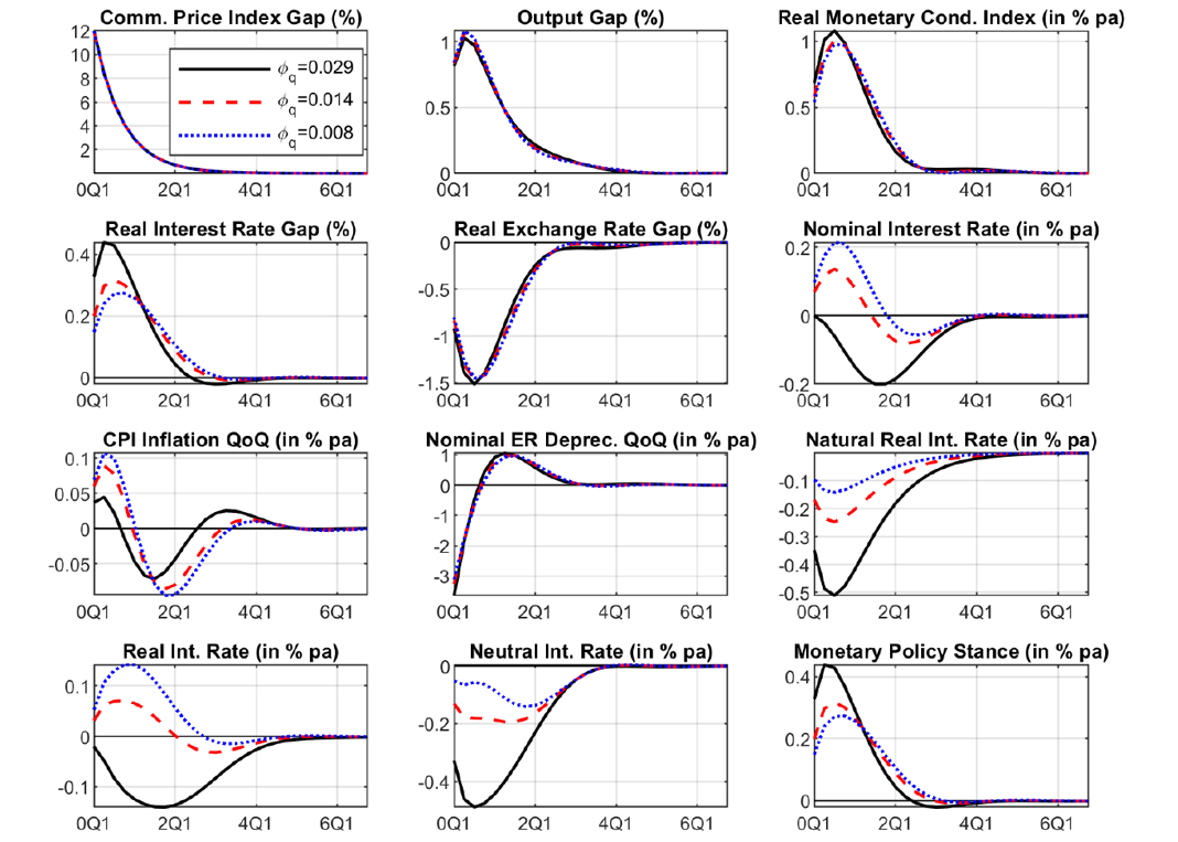 Figure 5. Response to a one-standard deviation increase in commodity prices: baseline vs. alternative calibrations. See accessible link for data.