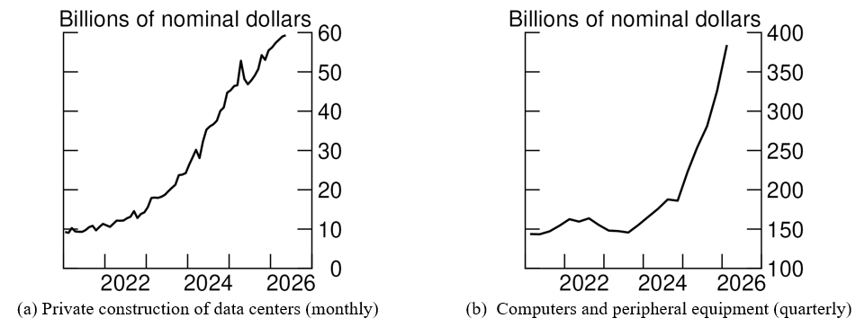 Figure 5. Investment in U.S. Data Centers. See accessible link for data.