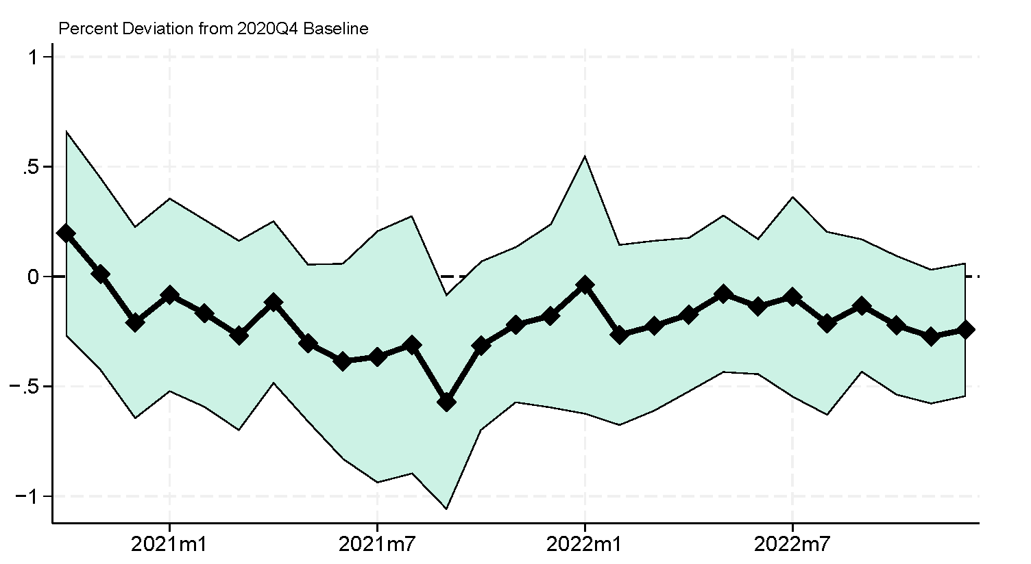 Figure 5. Differential Production Rates by Infotainment Equipment Exposure. See accessible link for data.