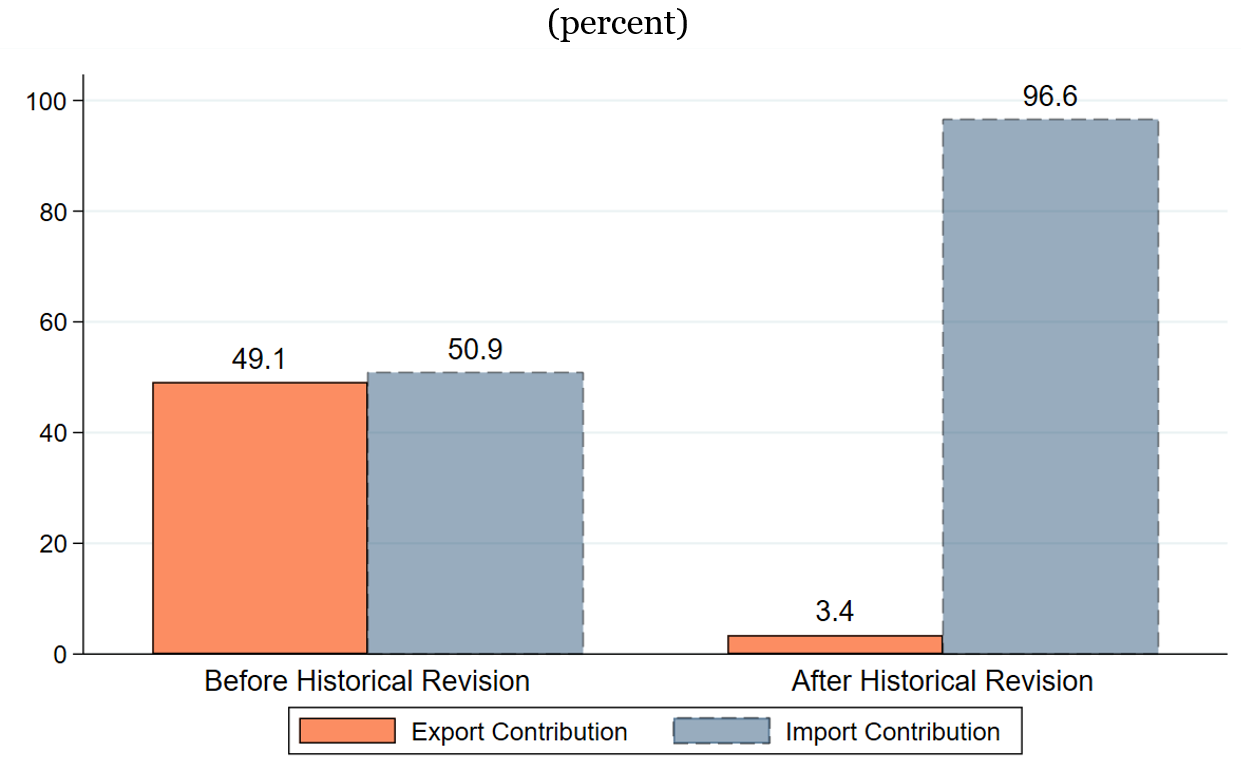 Figure 5. Contribution to Gap between China's Customs and BOP Trade Data. See accessible link for data.