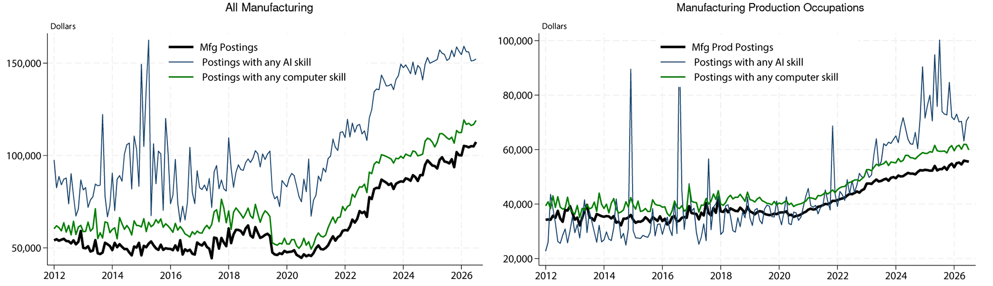 Figure 5. Average Posted Wages by Skill Type. See accessible link for data.