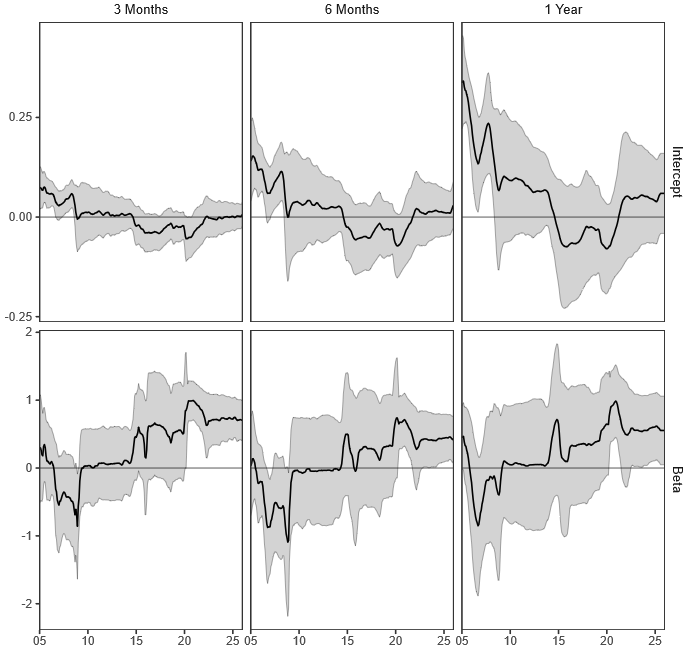 Figure 5. Estimated model parameter using an expanding data window and exponential decay weights. See accessible link for data.