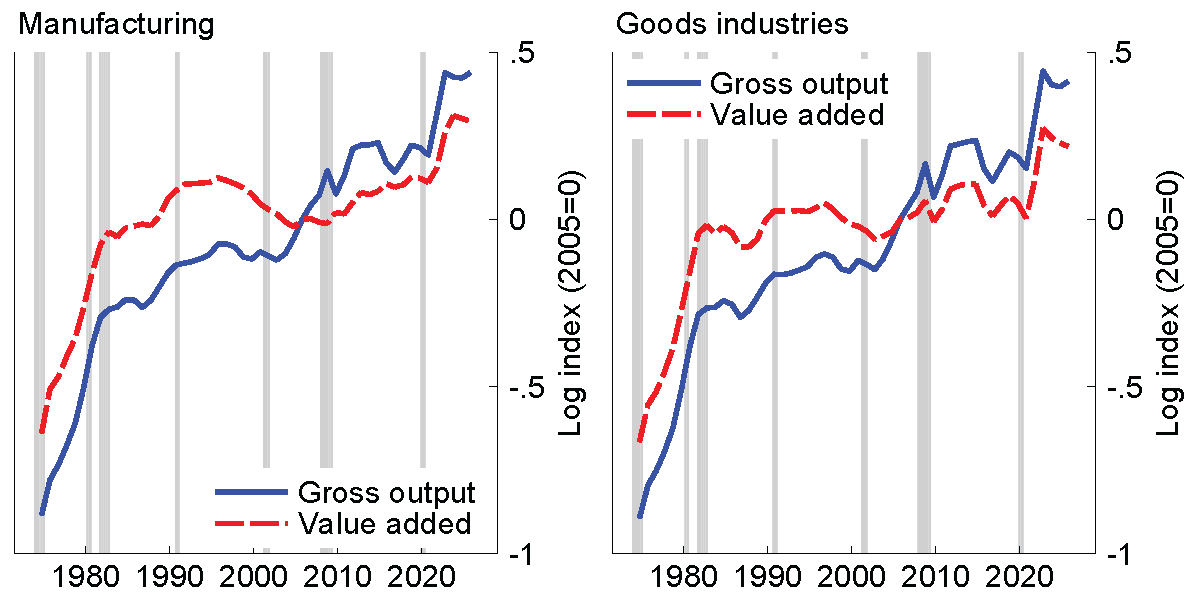 Figure 5. Gross-output deflators have risen faster than value-added deflators. See accessible link for data.
