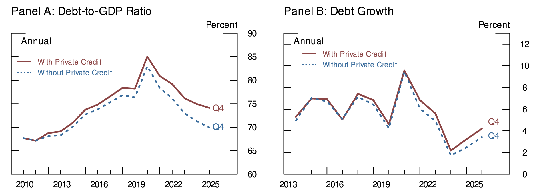 Figure 5. Debt Trends for the Nonfinancial Business Sector, with and without Private Credit Loans. See accessible link for data.