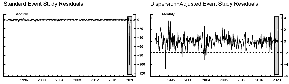 Figure 5. Event Study Regression Residuals. See accessible link for data.
