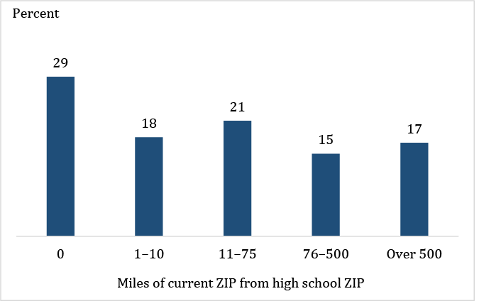 Figure 5. Almost half of adults live within 10 miles of where they lived in high school. See accessible link for data description.