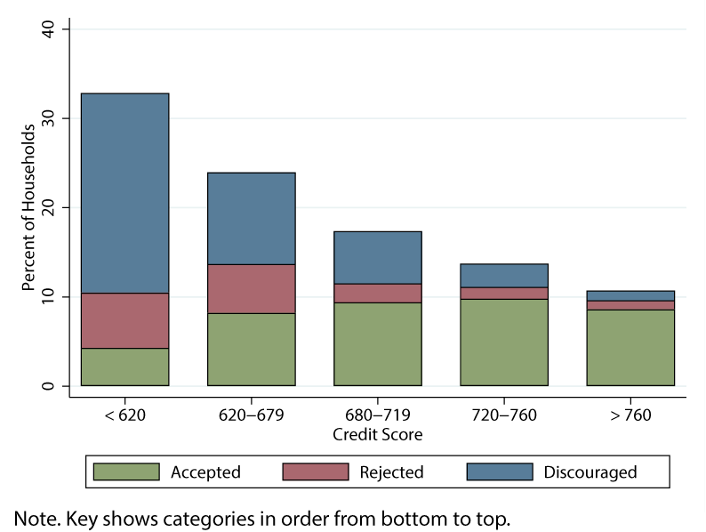 Figure 5. Mortgage Refinancing by Credit Score. See accessible link for data.