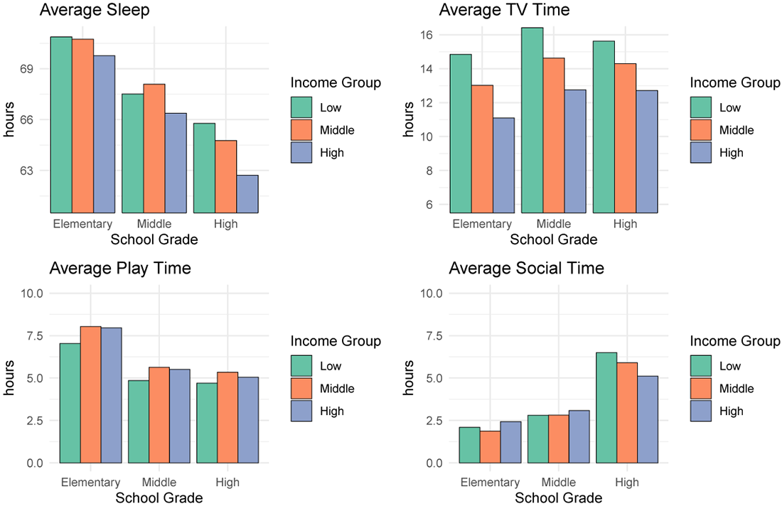 Figure 5. Time Use by Grade and Income. See accessible link for data.