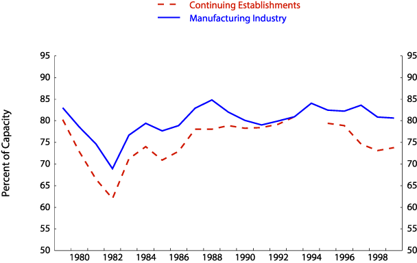 Figure 5. Average utilization rate of continuous reporters. See accessible link for data description.