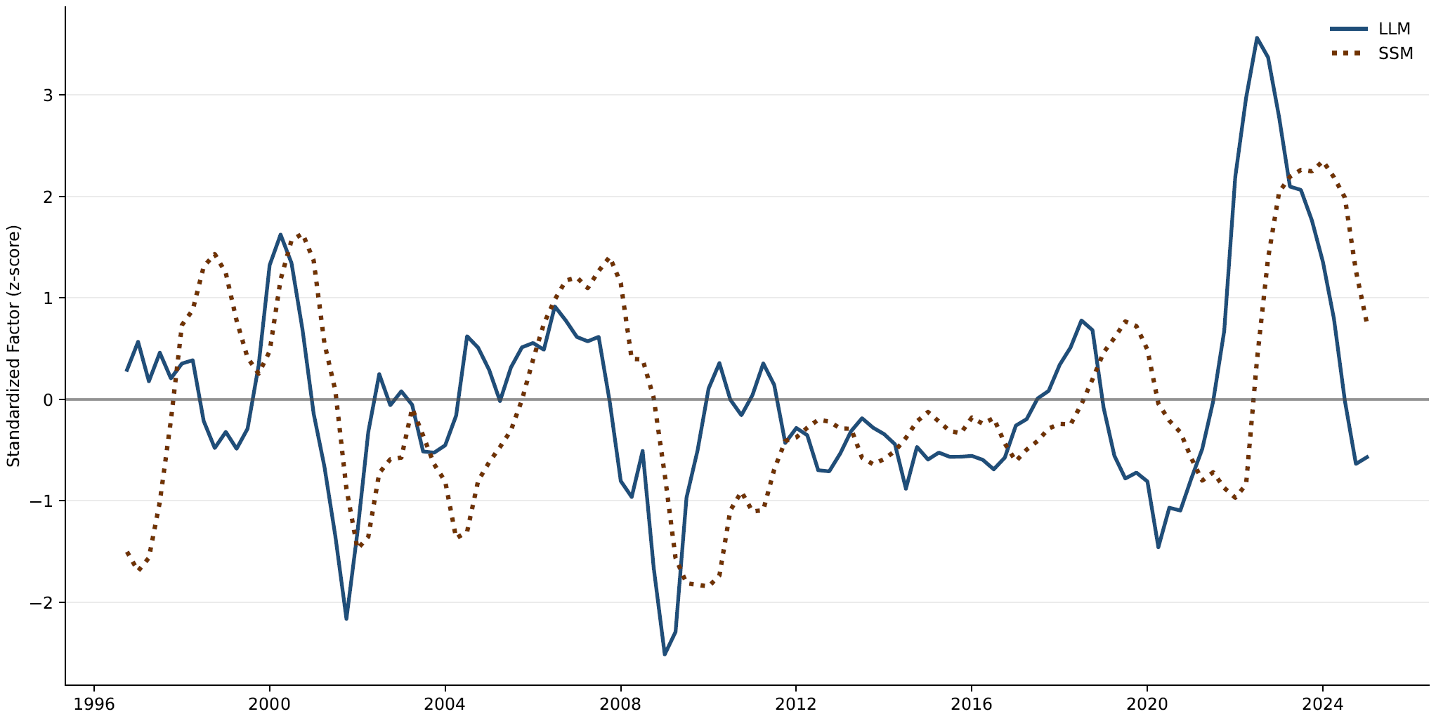 Figure 5. Global Factors – LLM Policy Tone vs. SSM Policy Stance. See accessible link for data.
