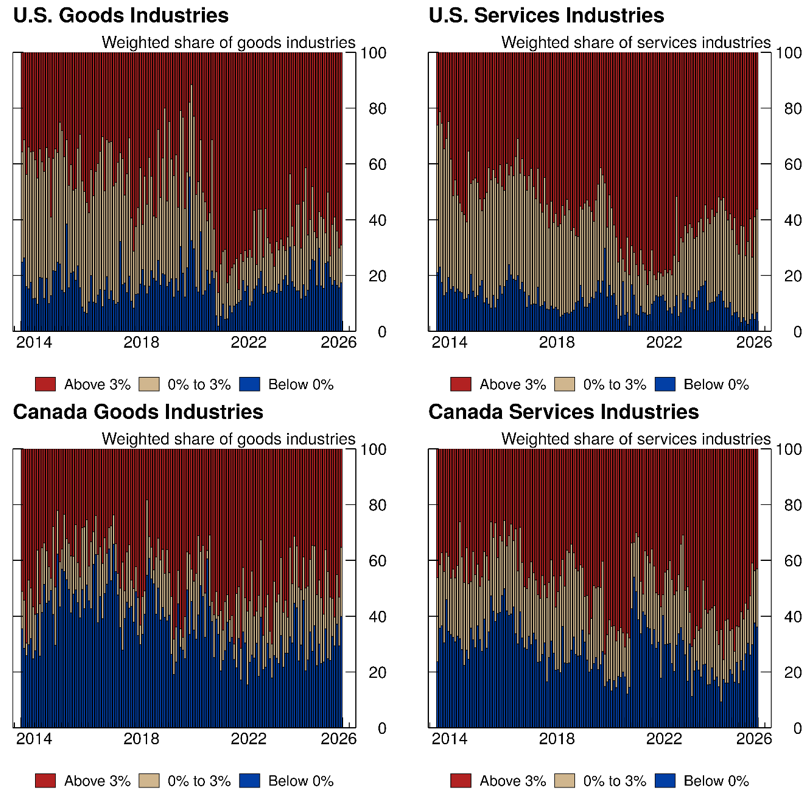 Figure 6. Diffusion Indexes for 12-month growth in Wages. See accessible link for data.