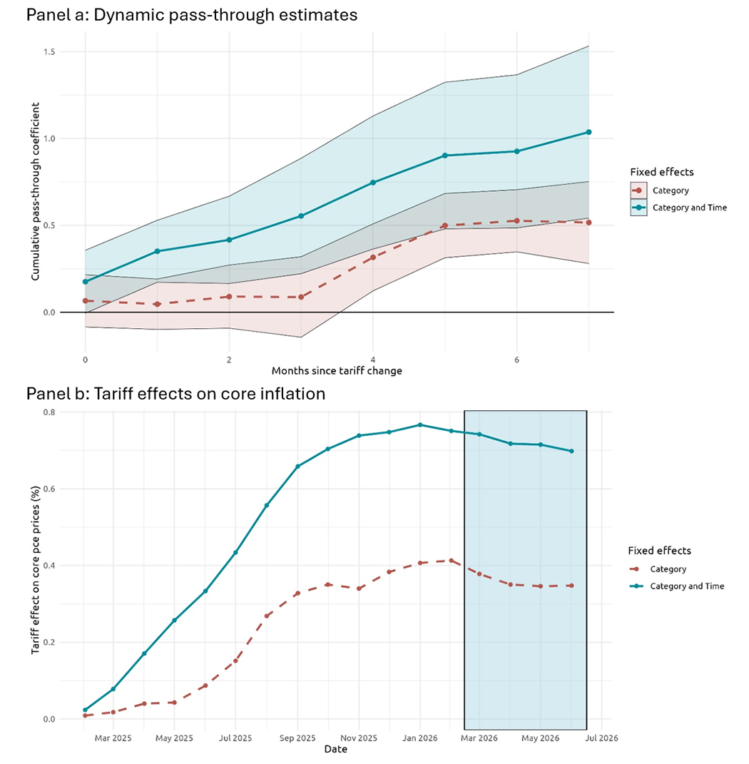 Figure 6. Tariff effects excluding time fixed effects. See accessible link for data.