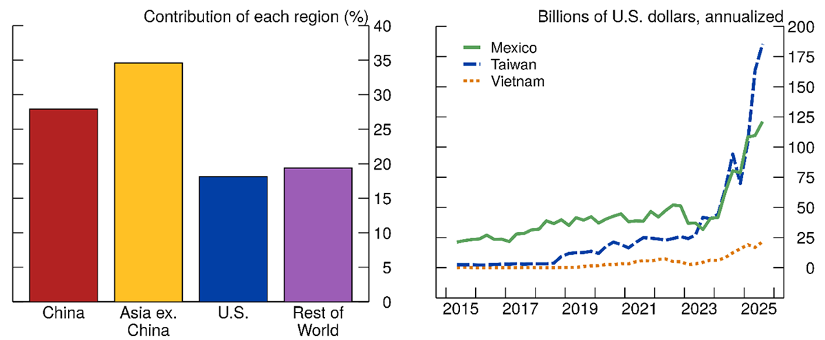 Figure 6. AI Growth. See accessible link for data.
