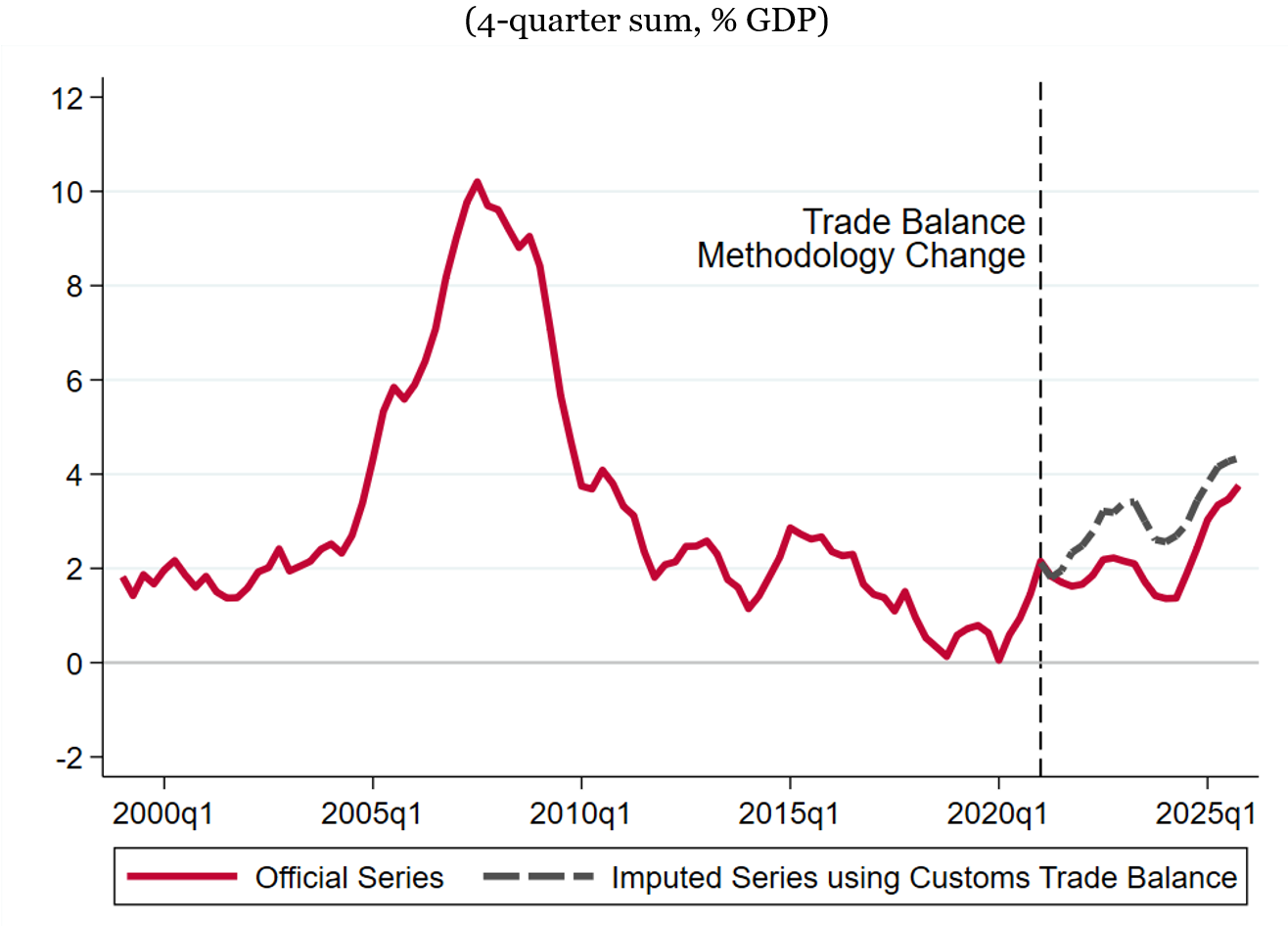 Figure 6. China’s Current Account. See accessible link for data.