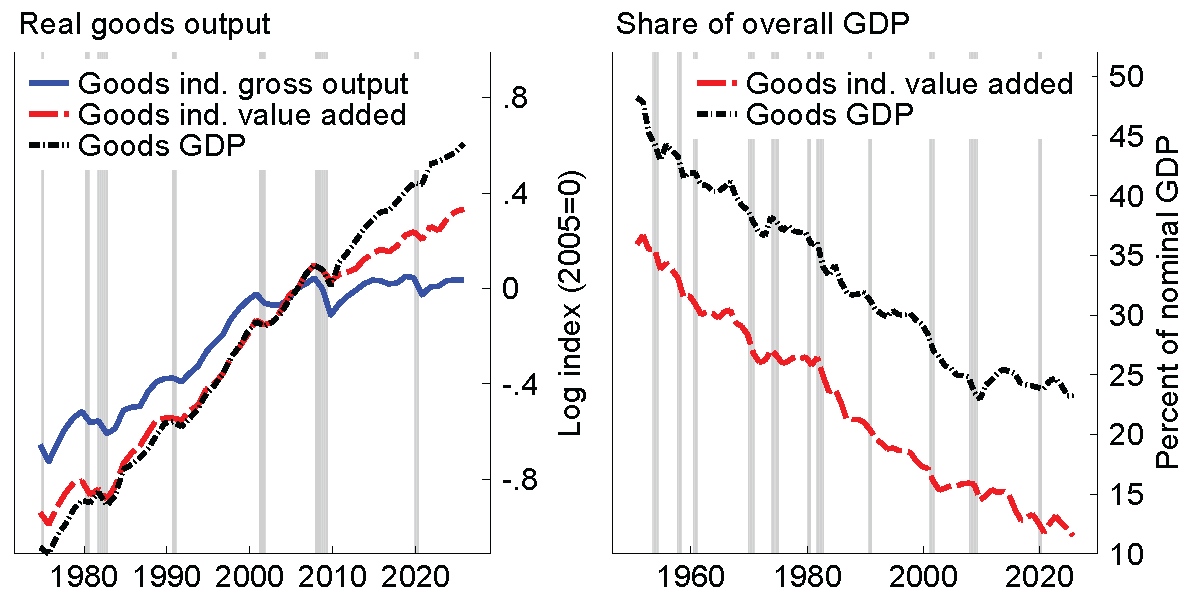 Figure 6. Goods GDP has grown faster than goods-industry value added. See accessible link for data.