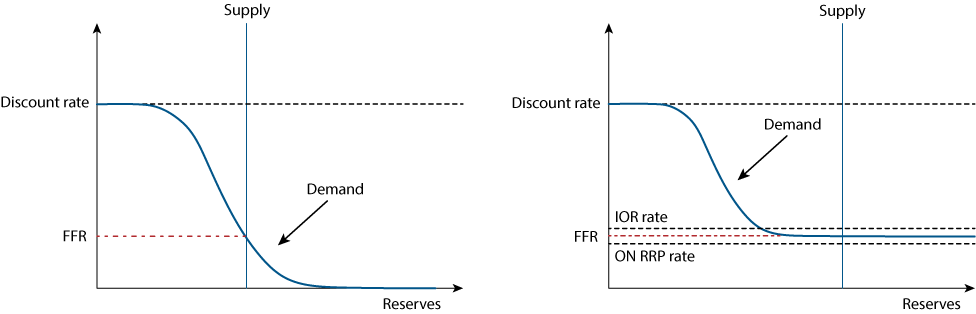 Figure 6. Comparing Diagrams: Limited Reserves and Ample Reserves. See accessible link for data.